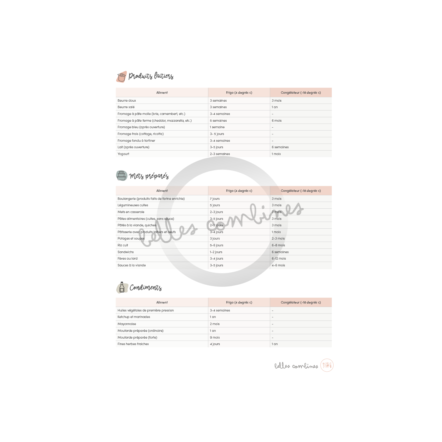 Temps de conservation des aliments