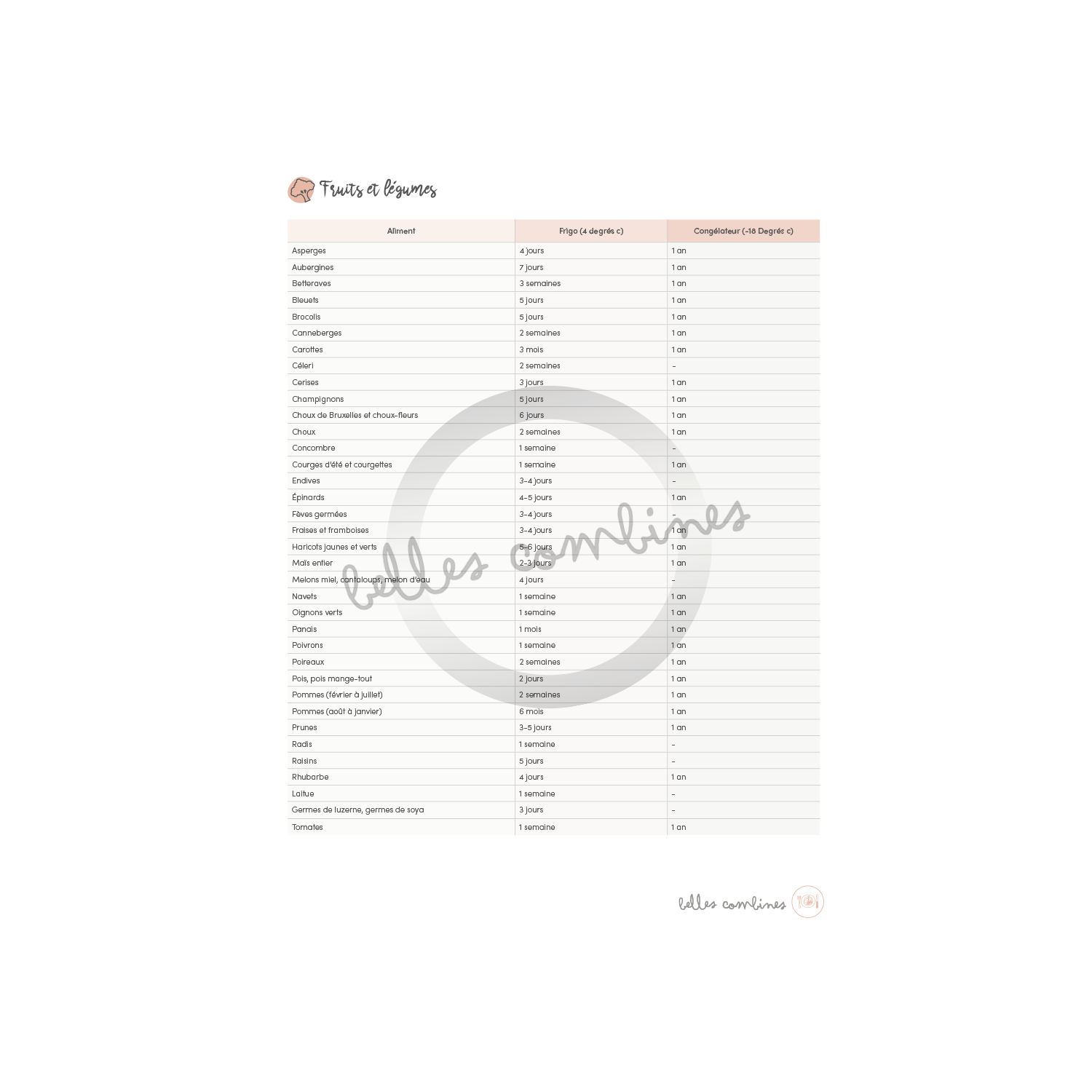 Temps de conservation des aliments