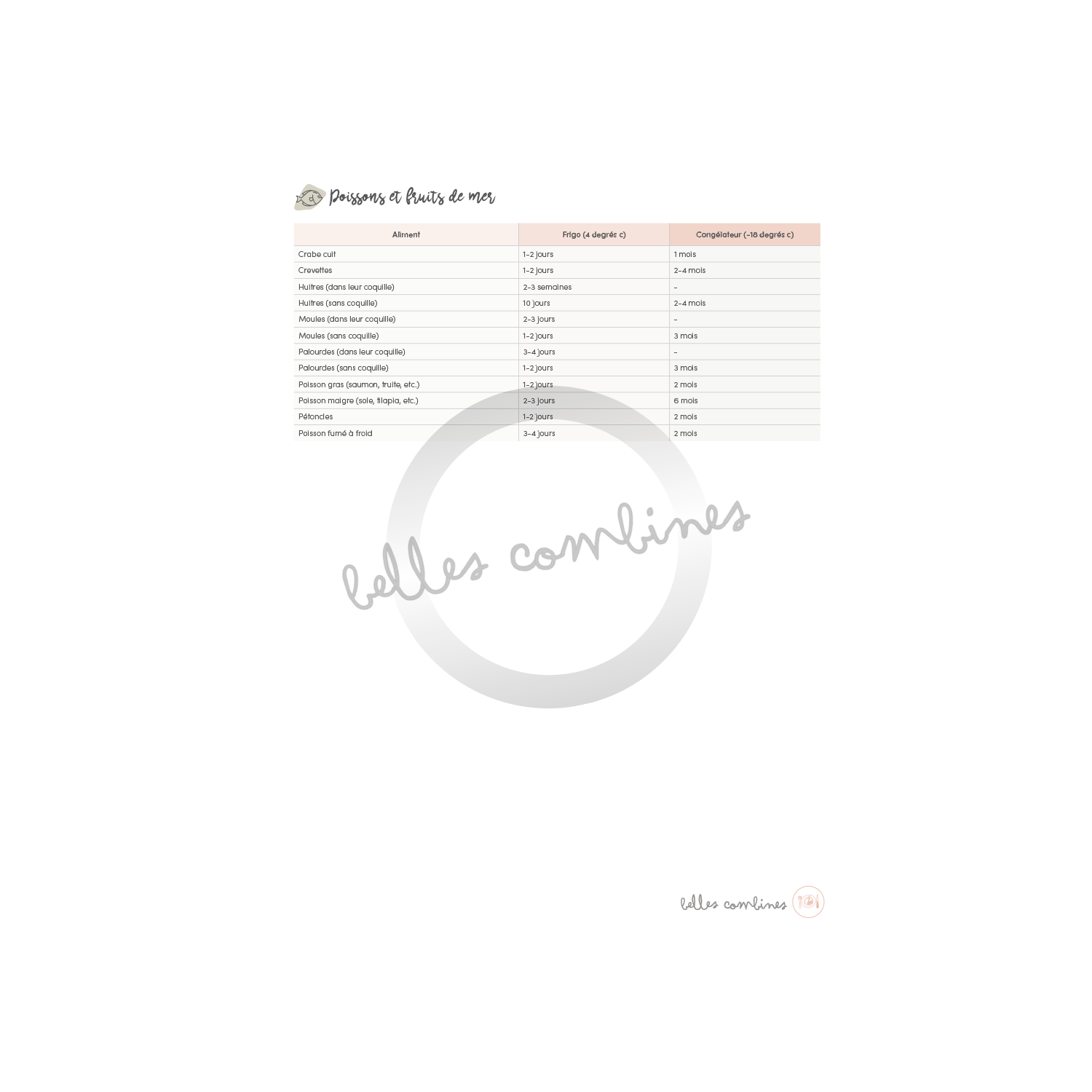 Temps de conservation des aliments